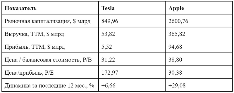 6 В Б Tesla vs Apple табл